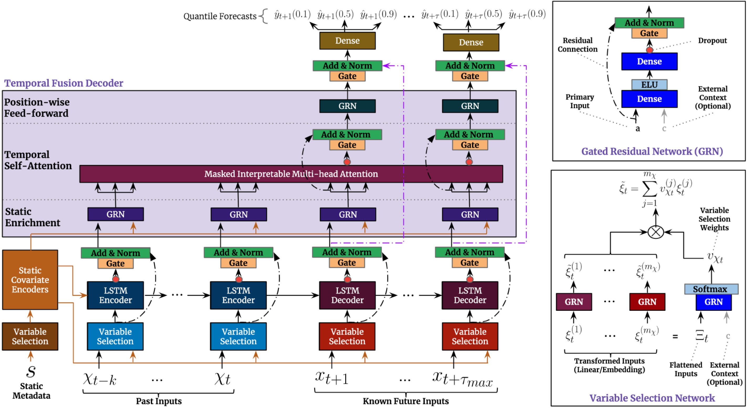 TFT Model Architecture